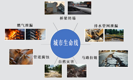 都会生命线气体检测解决计划